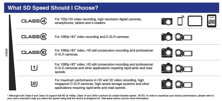 Centon Secure Digital Speed Ratings